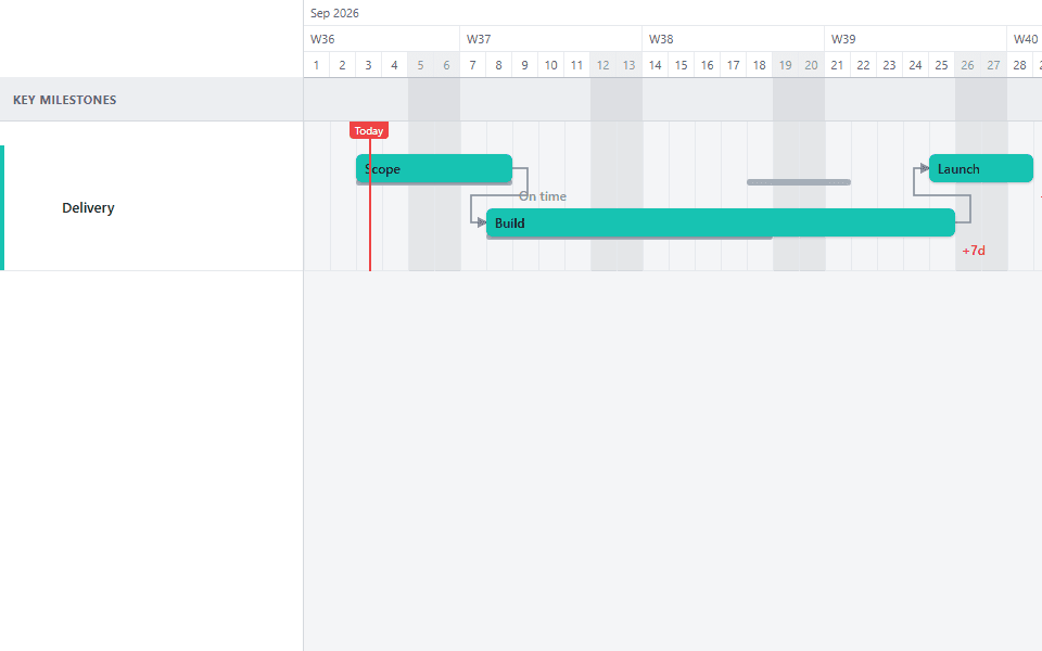 A Gantt chart showing tasks with baseline bars behind their current dates and variance labels