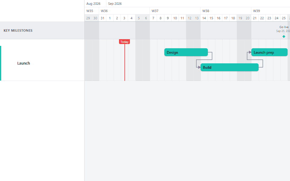The same timeline after downstream tasks and milestones shifted together