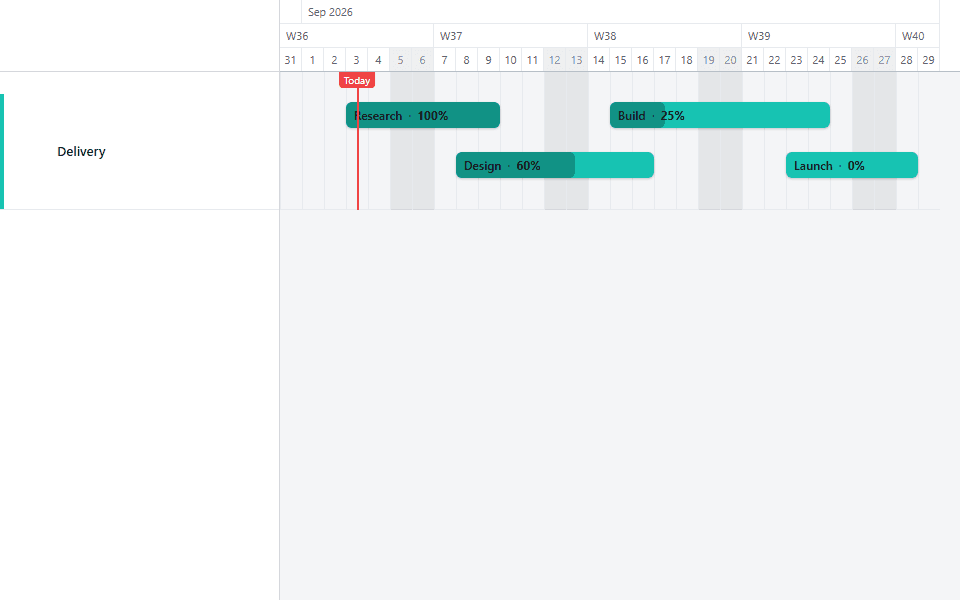 A Gantt chart where each task bar is partly filled to show percent complete, with percentage labels