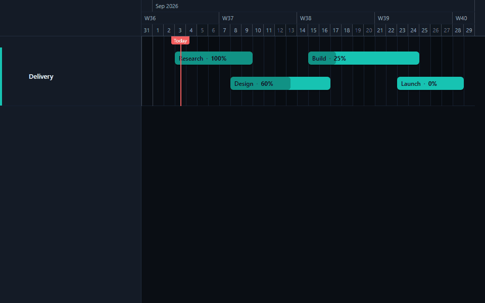 A Gantt chart where each task bar is partly filled to show percent complete, with percentage labels
