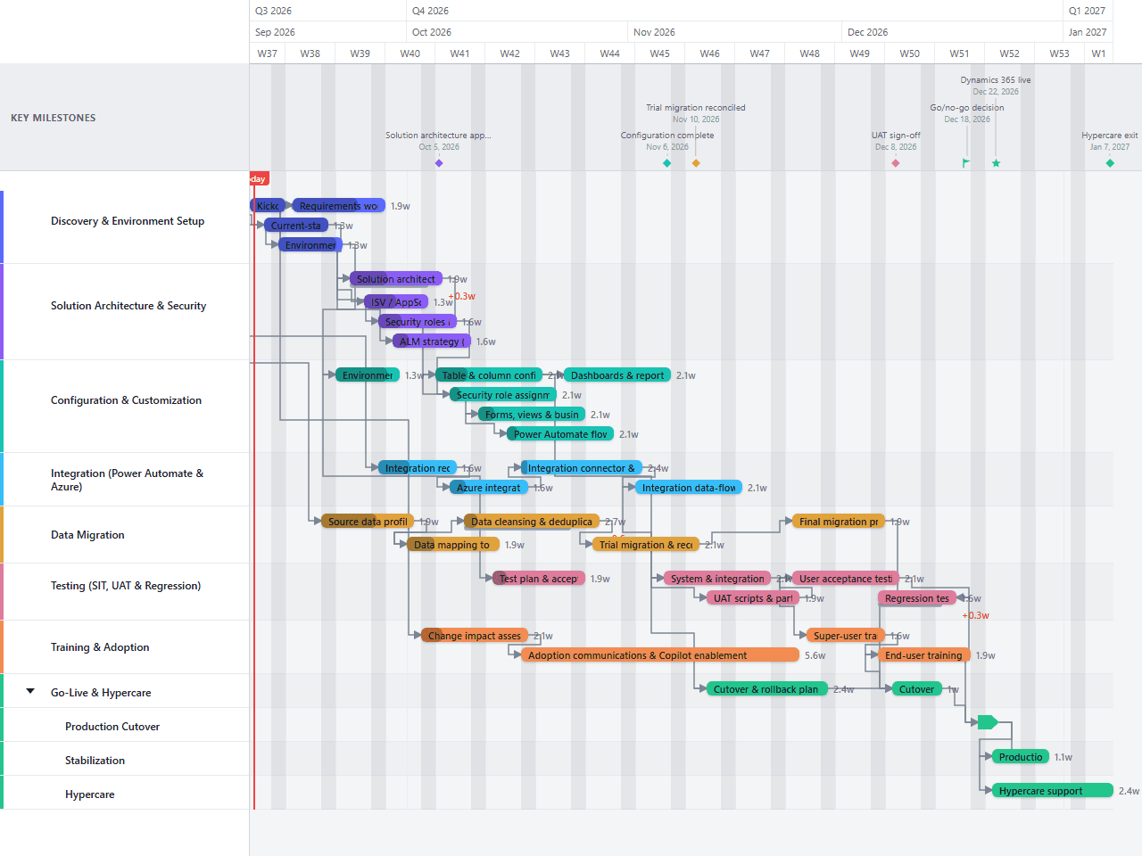 Dynamics 365 Implementation Gantt chart template preview, light theme