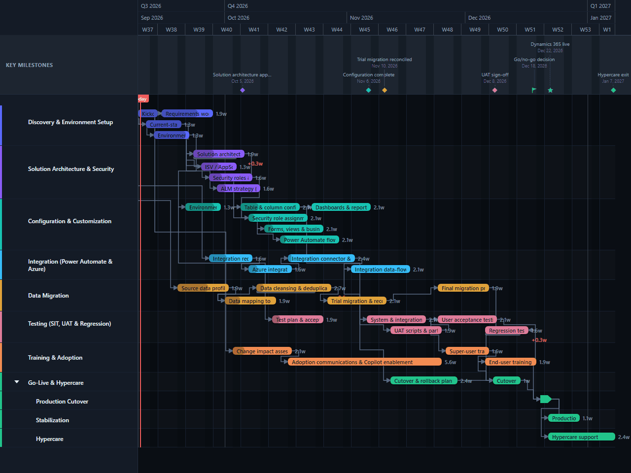 Dynamics 365 Implementation Gantt chart template preview, dark theme