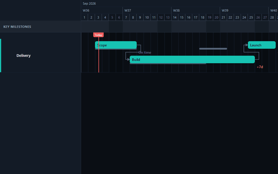 A Gantt chart showing tasks with baseline bars behind their current dates and variance labels