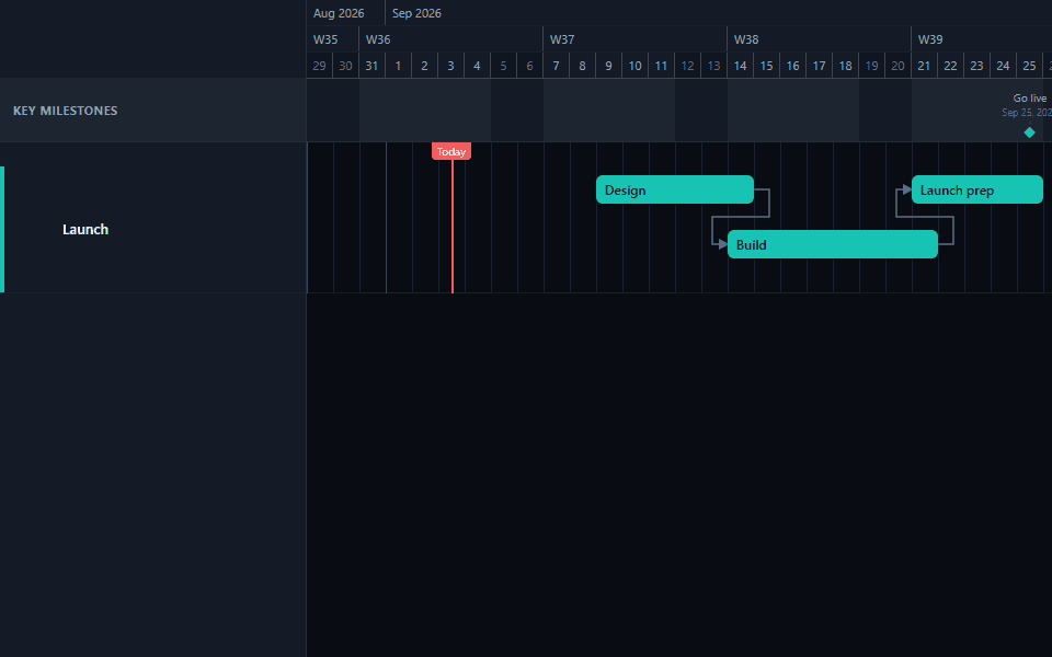 The same timeline after downstream tasks and milestones shifted together