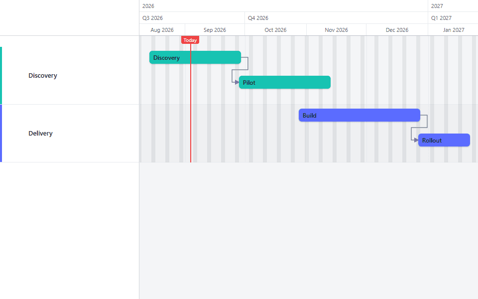 A Gantt chart zoomed out over 18 months, with year, quarter, and month header rows stacked above the bars