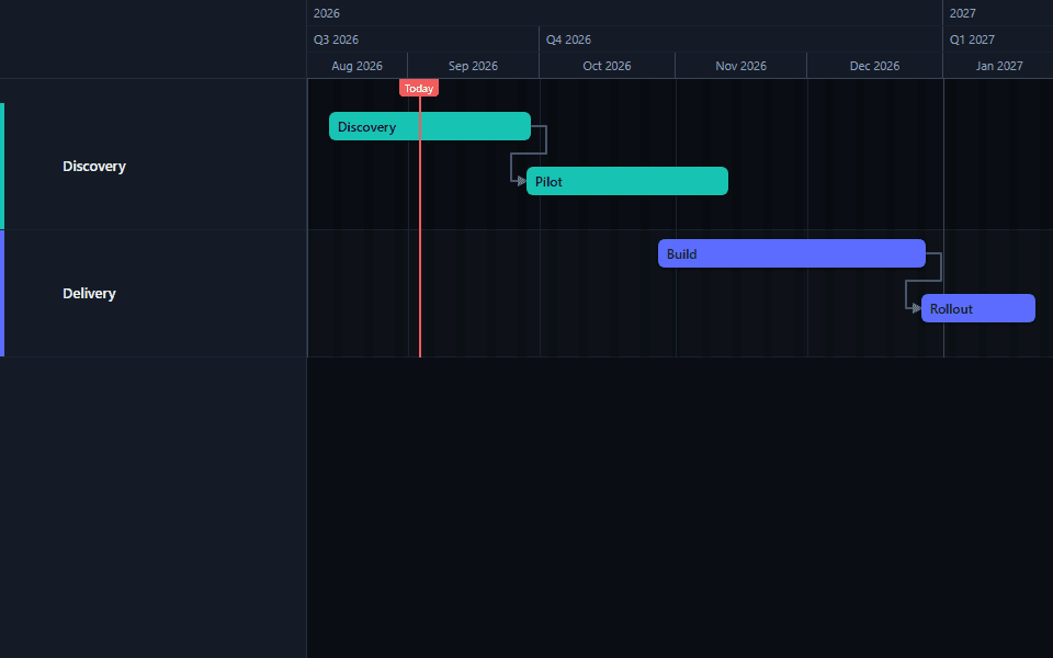 A Gantt chart zoomed out over 18 months, with year, quarter, and month header rows stacked above the bars