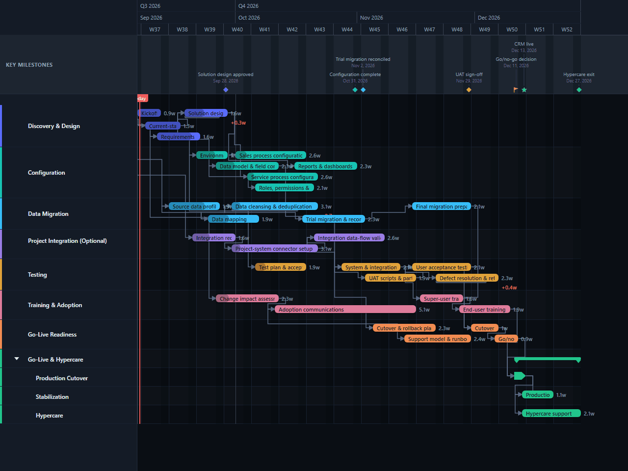 CRM Implementation Gantt chart template preview, dark theme