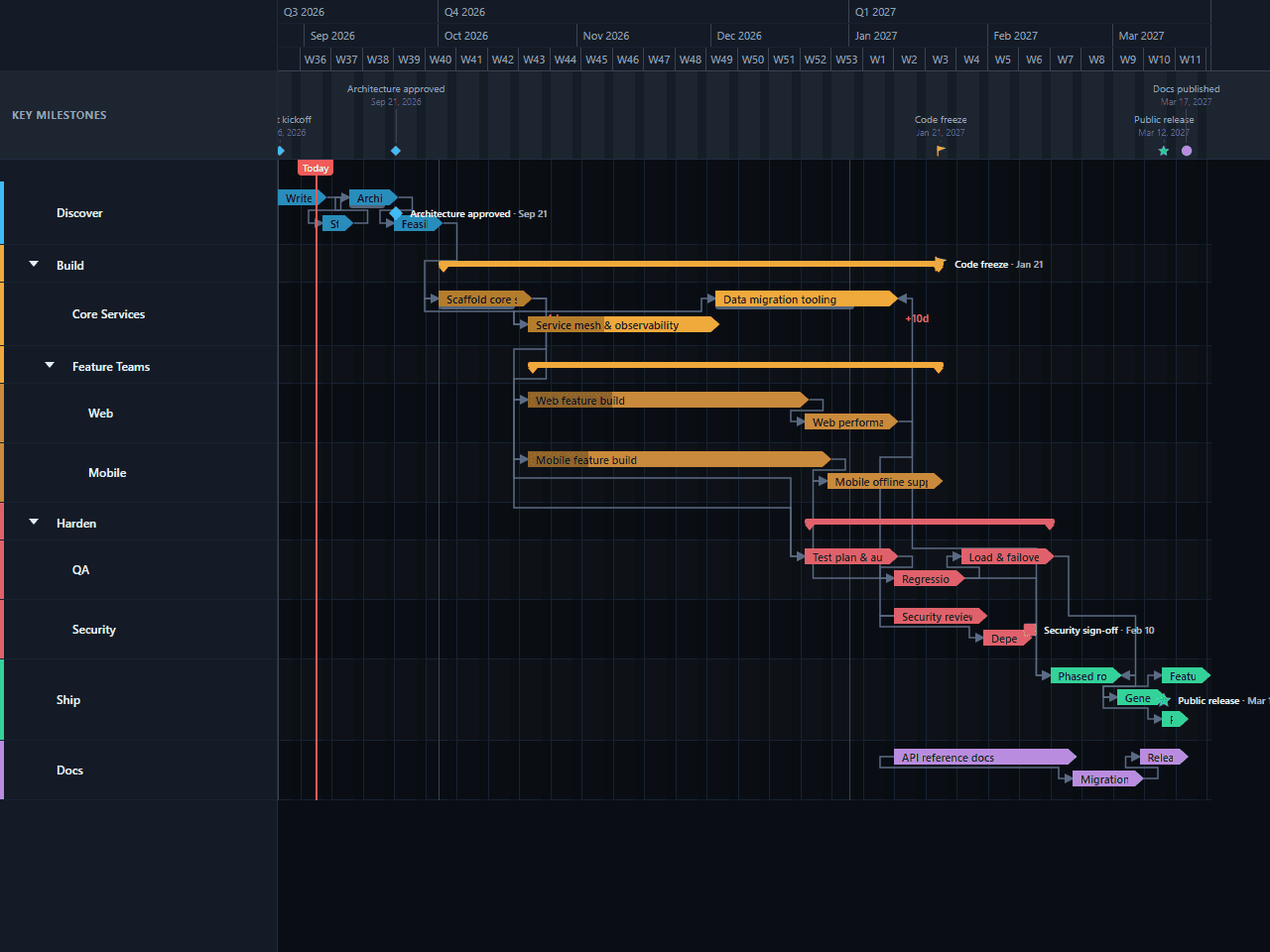 Development Roadmap Gantt chart template preview, dark theme