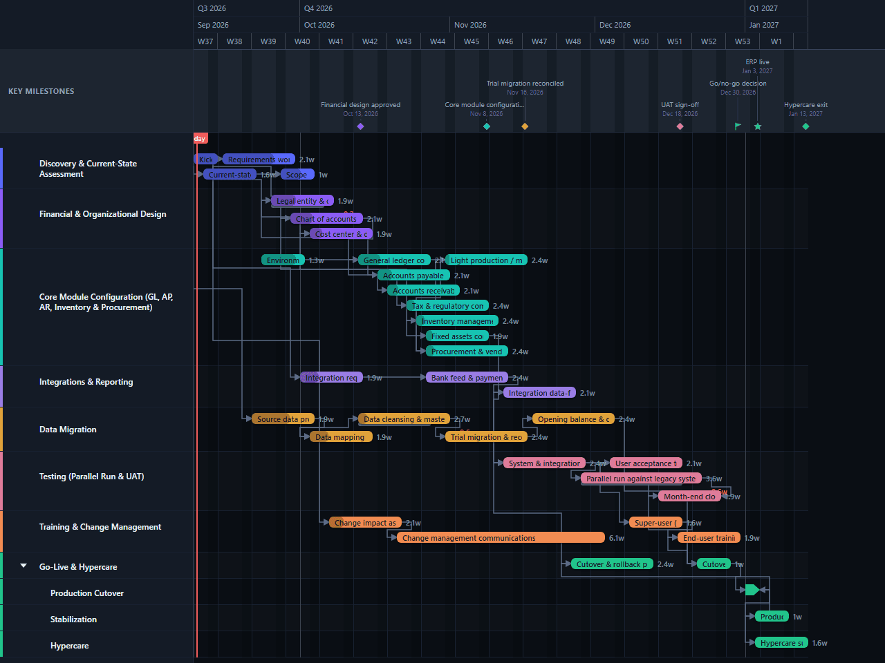 ERP Implementation Gantt chart template preview, dark theme