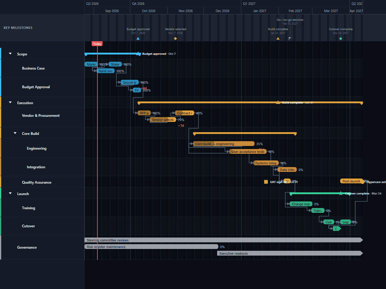 Executive Roadmap Gantt chart template preview, dark theme