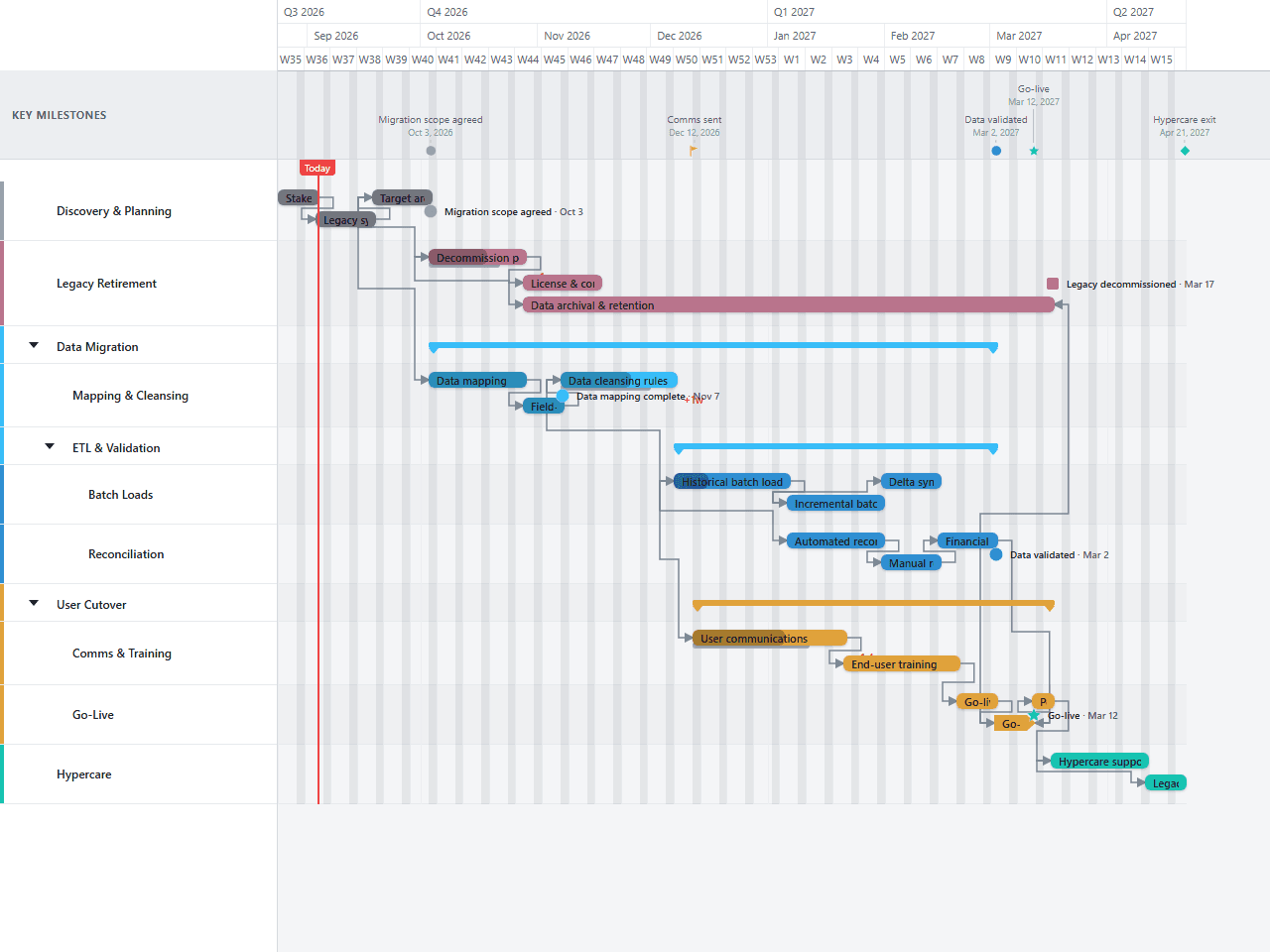 Migration Roadmap Gantt chart template preview, light theme