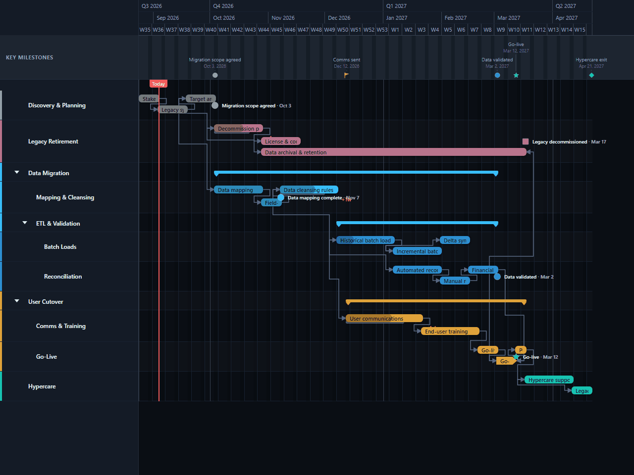 Migration Roadmap Gantt chart template preview, dark theme