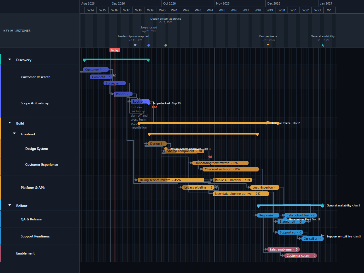 Product Delivery Gantt chart template preview, dark theme
