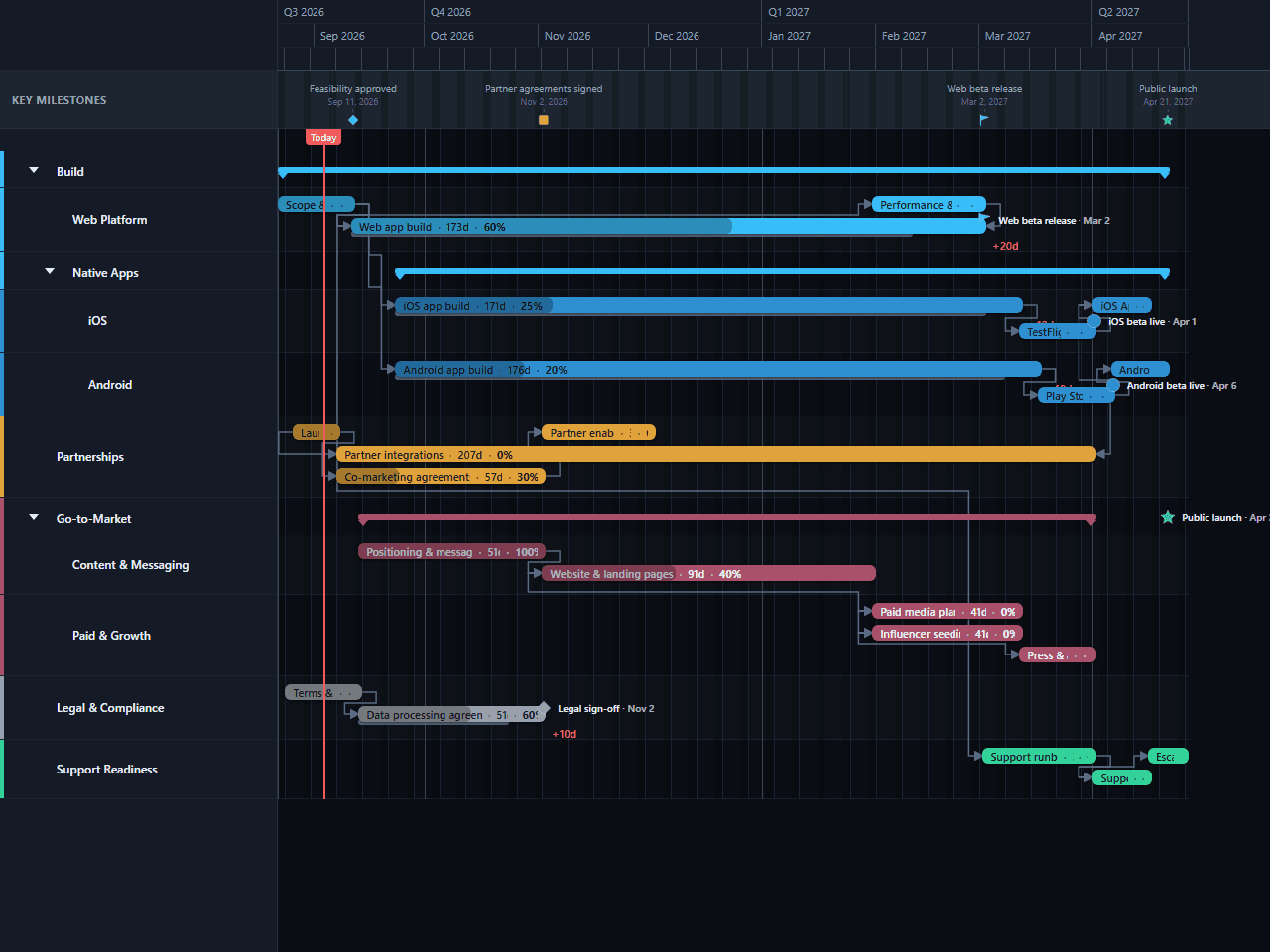 Product Development & Launch Gantt chart template preview, dark theme