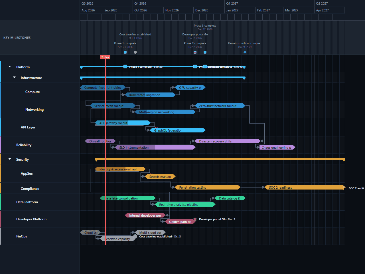 Technology Roadmap Gantt chart template preview, dark theme